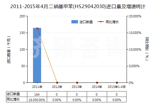 2011-2015年4月二硝基甲苯(HS29042030)進口量及增速統(tǒng)計